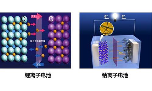 鈉離子電池和鋰電池.jpg